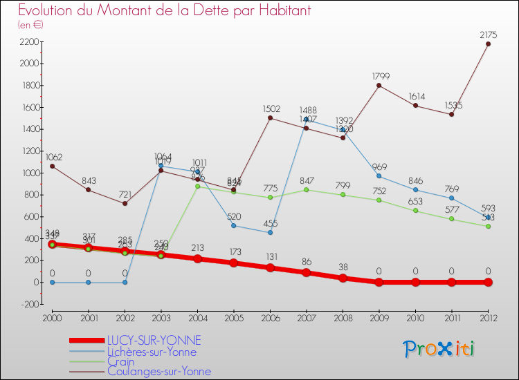 Evolution de la dette par habitant pour la commune de LUCY-SUR-YONNE et les communes proches de 2000 à 2012 Comparaison de la dette par habitant pour LUCY-SUR-YONNE et les communes voisines de 2000 à 2012