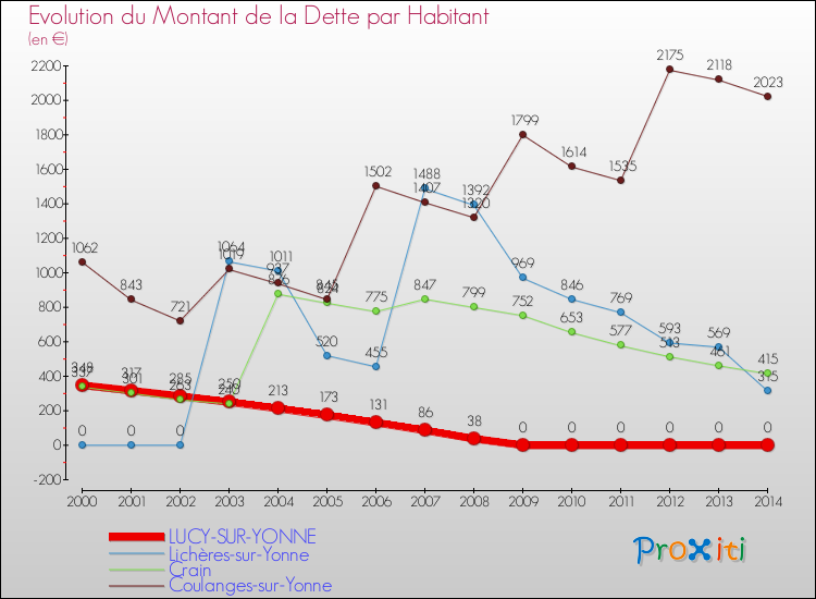 Evolution de la dette par habitant pour la commune de LUCY-SUR-YONNE et les communes proches de 2000 à 2014 Comparaison de la dette par habitant pour LUCY-SUR-YONNE et les communes voisines de 2000 à 2014