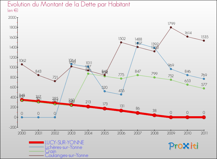 Evolution de la dette par habitant pour la commune de LUCY-SUR-YONNE et les communes proches Comparaison de la dette par habitant pour LUCY-SUR-YONNE et les communes voisines
