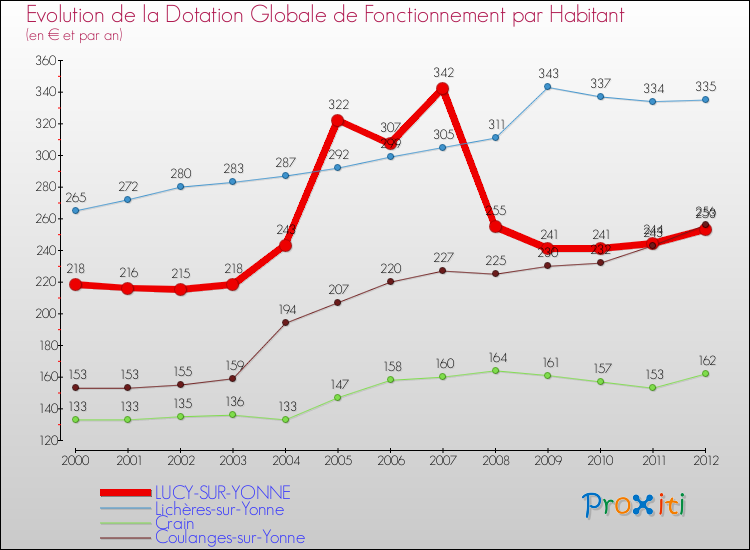 Evolution et montant de la dotation globale de fonctionnement par Habitant pour LUCY-SUR-YONNE et les communes proches Comparaison des dotations globales de fonctionnement par habitant pour LUCY-SUR-YONNE et les communes voisines