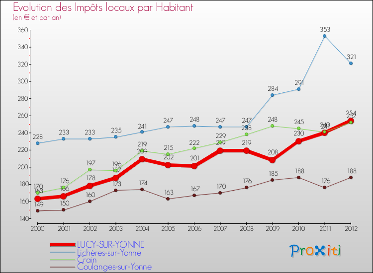 Evolution et montant des impôts locaux par Habitant pour LUCY-SUR-YONNE et les communes proches Comparaison des impôts locaux par habitant pour LUCY-SUR-YONNE et les communes voisines