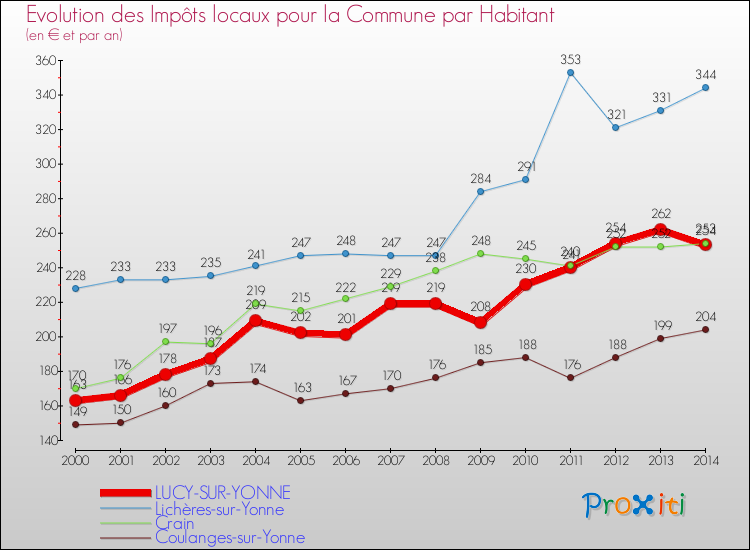 Evolution et montant des impôts locaux par Habitant pour LUCY-SUR-YONNE et les communes proches de 2000 à 2014 Comparaison des impôts locaux par habitant pour LUCY-SUR-YONNE et les communes voisines de 2000 à 2014