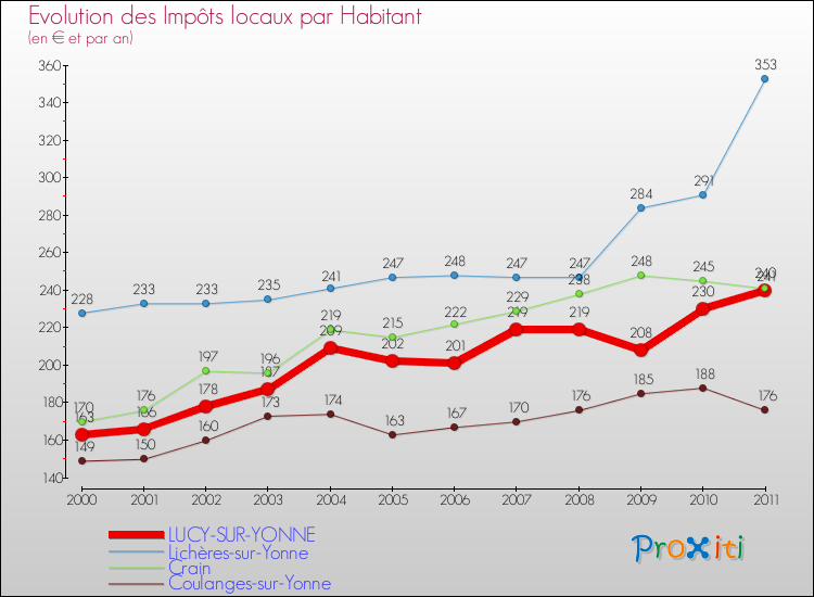 Evolution et montant des impôts locaux par Habitant pour LUCY-SUR-YONNE et les communes proches Comparaison des impôts locaux par habitant pour LUCY-SUR-YONNE et les communes voisines