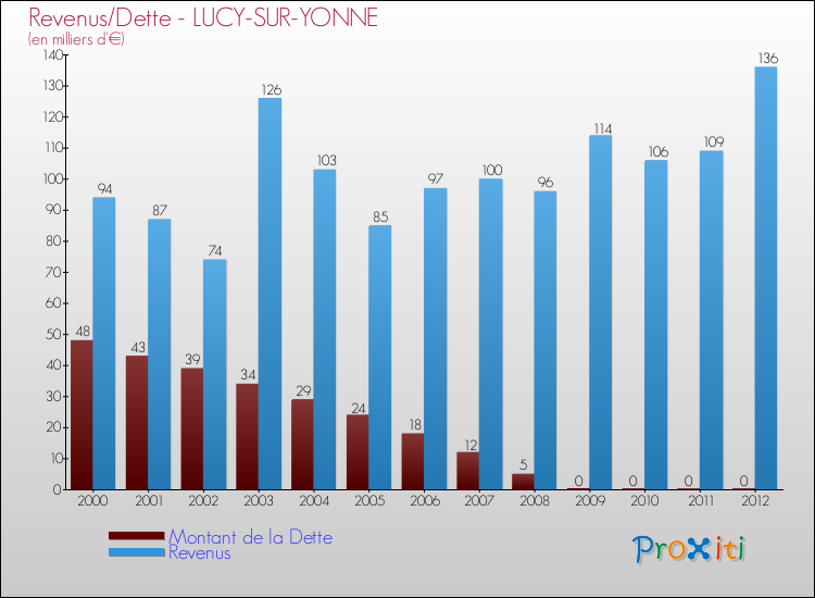 Evolution comparée de la dette et des revenus pour la commune de LUCY-SUR-YONNE de 2000 à 2012 Comparaison de la dette et des revenus pour LUCY-SUR-YONNE de 2000 à 2012