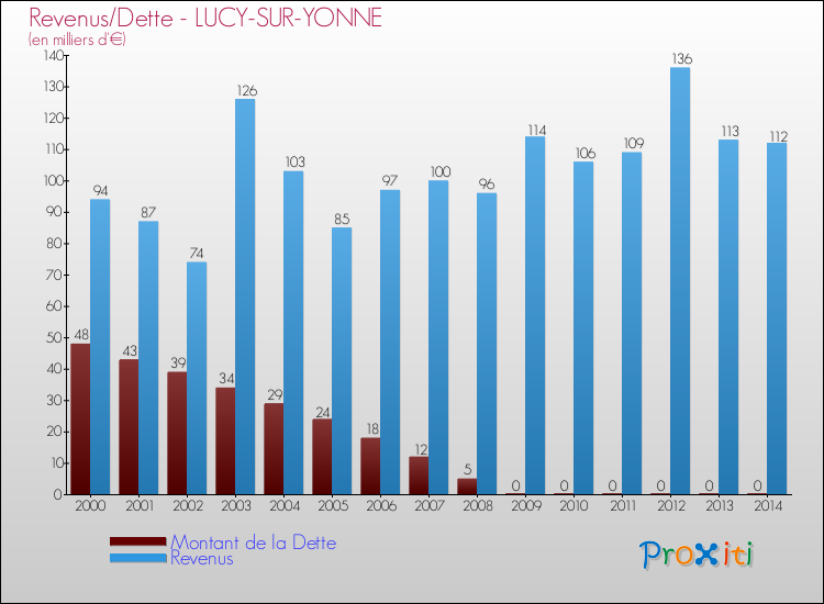 Evolution comparée de la dette et des revenus pour la commune de LUCY-SUR-YONNE de 2000 à 2014 Comparaison de la dette et des revenus pour LUCY-SUR-YONNE de 2000 à 2014