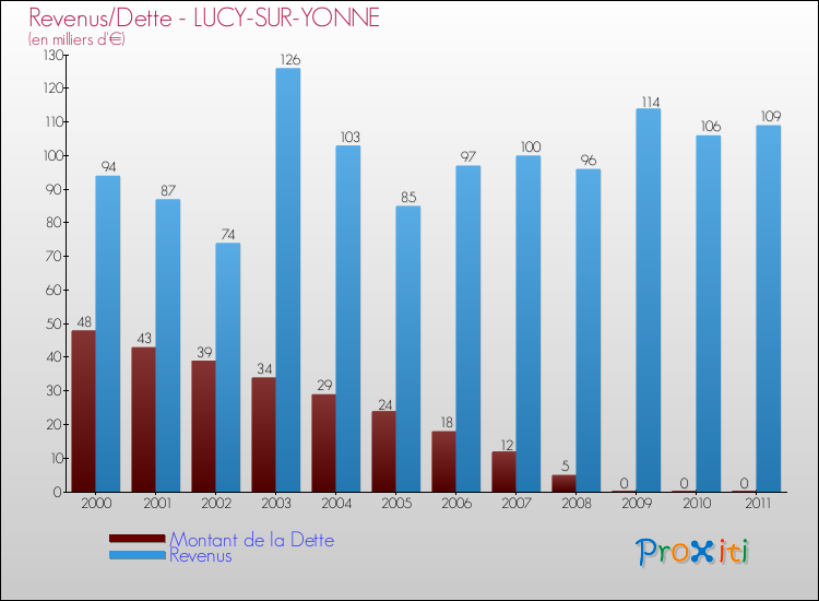 Evolution comparée de la dette et des revenus pour la commune de LUCY-SUR-YONNE de 2000 à 2011 Comparaison de la dette et des revenus pour LUCY-SUR-YONNE de 2000 à 2011