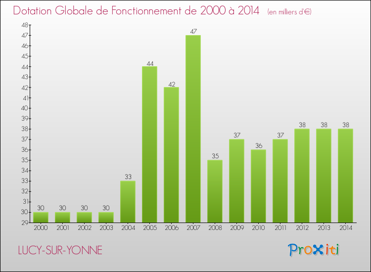 Evolution du montant de la Dotation Globale de Fonctionnement pour la commune de LUCY-SUR-YONNE de 2000 à 2014 Evolution du montant de la Dotation Globale de Fonctionnement pour LUCY-SUR-YONNE de 2000 à 2014