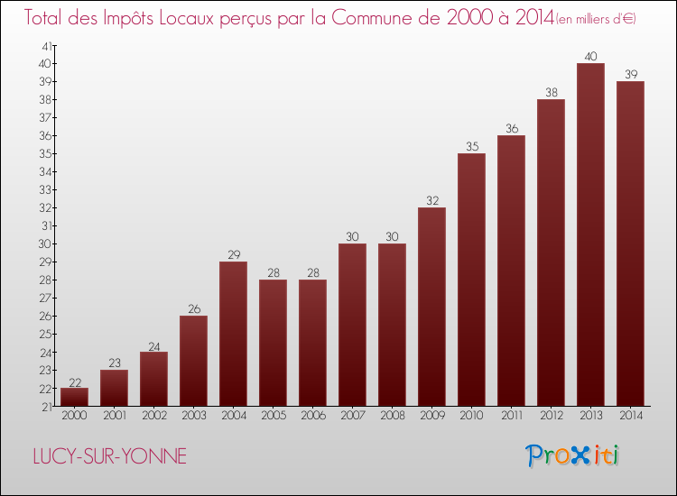 Evolution des Impôts Locaux pour la commune de LUCY-SUR-YONNE de 2000 à 2014 Evolution des Impôts Locaux pour LUCY-SUR-YONNE de 2000 à 2014