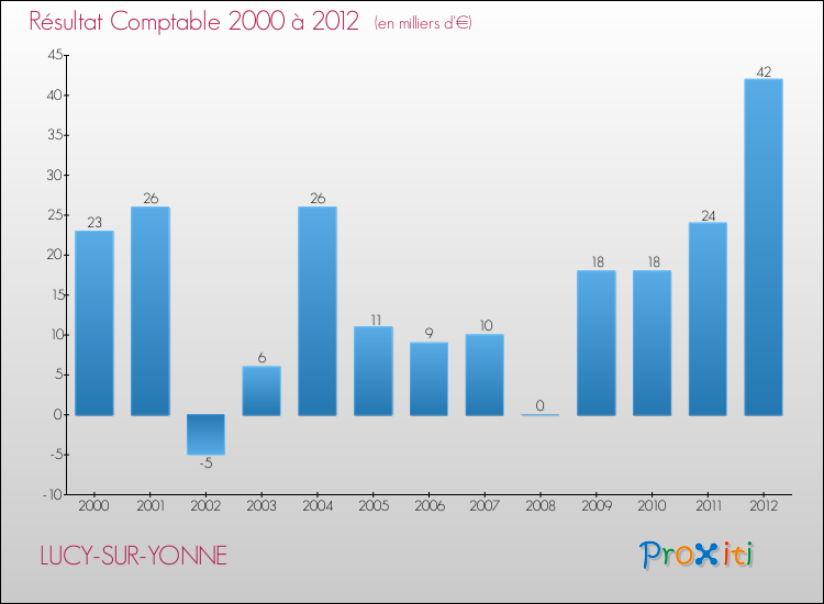 Evolution du résultat comptable pour la commune de LUCY-SUR-YONNE de 2000 à 2012 Evolution du résultat comptable pour LUCY-SUR-YONNE de 2000 à 2012