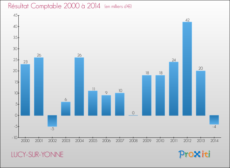 Evolution du résultat comptable pour la commune de LUCY-SUR-YONNE de 2000 à 2014 Evolution du résultat comptable pour LUCY-SUR-YONNE de 2000 à 2014