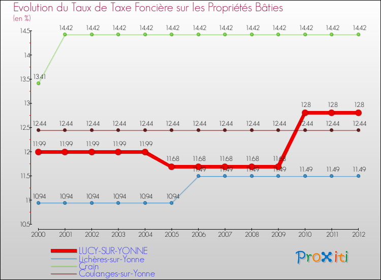 Evolution du taux de la taxe foncière sur le bati pour LUCY-SUR-YONNE et les communes proches de 2000 à 2012 Comparaison des taux de taxe foncière sur le bati pour LUCY-SUR-YONNE et les communes voisines de 2000 à 2012
