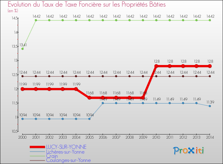 Evolution du taux de la taxe foncière sur le bati pour LUCY-SUR-YONNE et les communes proches de 2000 à 2014 Comparaison des taux de taxe foncière sur le bati pour LUCY-SUR-YONNE et les communes voisines de 2000 à 2014