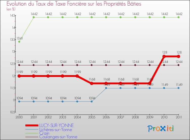 Evolution du taux de la taxe foncière sur le bati pour LUCY-SUR-YONNE et les communes proches Comparaison des taux de taxe foncière sur le bati pour LUCY-SUR-YONNE et les communes voisines