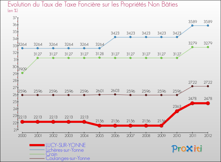 Evolution du taux de la taxe foncière sur les immeubles et terrains non batis pour LUCY-SUR-YONNE et les communes proches de 2000 à 2012 Comparaison des taux de la taxe foncière sur les immeubles et terrains non batis pour LUCY-SUR-YONNE et les communes voisines de 2000 à 2012