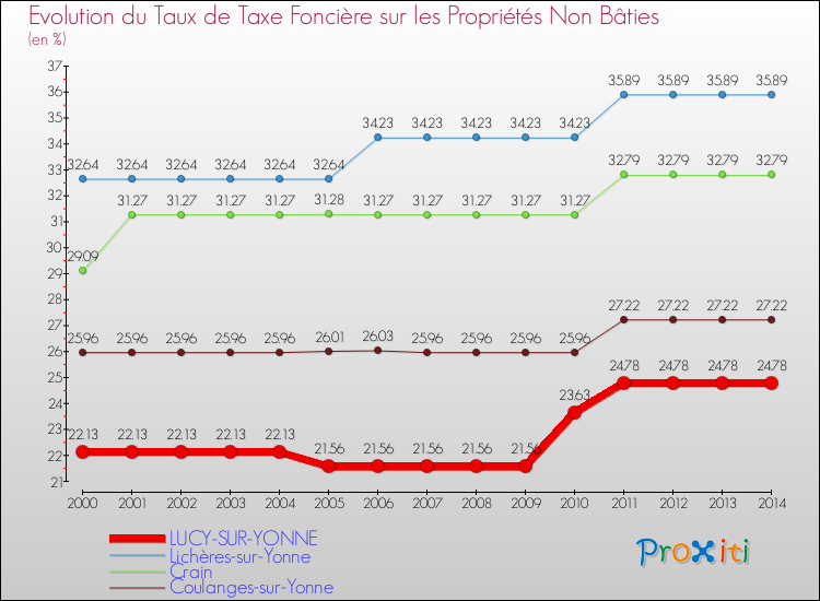 Evolution du taux de la taxe foncière sur les immeubles et terrains non batis pour LUCY-SUR-YONNE et les communes proches de 2000 à 2014 Comparaison des taux de la taxe foncière sur les immeubles et terrains non batis pour LUCY-SUR-YONNE et les communes voisines de 2000 à 2014