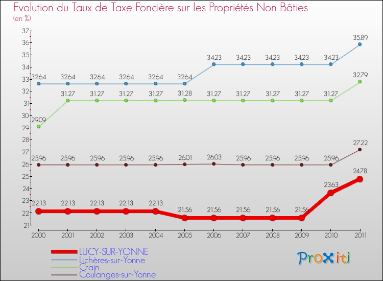 Evolution du taux de la taxe foncière sur les immeubles et terrains non batis pour LUCY-SUR-YONNE et les communes proches Comparaison des taux de la taxe foncière sur les immeubles et terrains non batis pour LUCY-SUR-YONNE et les communes voisines