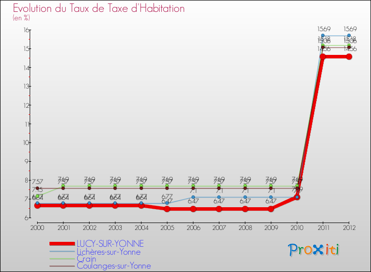 Evolution du taux de la taxe d'habitation pour LUCY-SUR-YONNE et les communes proches Comparaison des taux de la taxe d'habitation pour LUCY-SUR-YONNE et les communes voisines