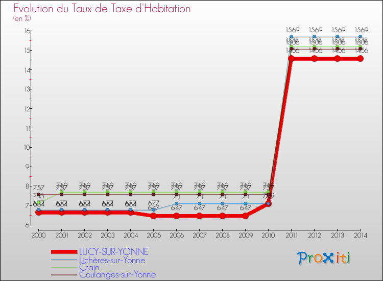 Evolution du taux de la taxe d'habitation pour LUCY-SUR-YONNE et les communes proches de 2000 à 2014 Comparaison des taux de la taxe d'habitation pour LUCY-SUR-YONNE et les communes voisines de 2000 à 2014