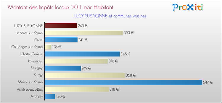 Montant des impôts locaux par Habitant pour LUCY-SUR-YONNE et les communes proches Comparaison des impôts locaux par habitant pour LUCY-SUR-YONNE et les communes voisines