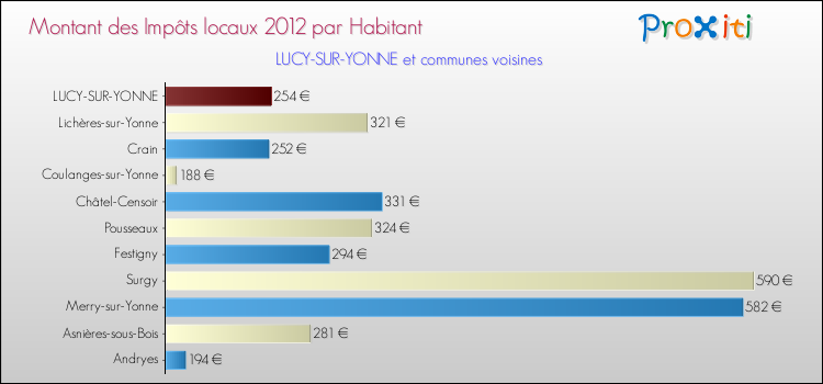 Montant des impôts locaux par Habitant pour LUCY-SUR-YONNE et les communes proches Comparaison des impôts locaux par habitant pour LUCY-SUR-YONNE et les communes voisines