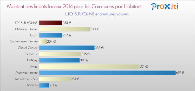 Montant des impôts locaux par Habitant pour LUCY-SUR-YONNE et les communes proches en 2014 Comparaison des impôts locaux par habitant pour LUCY-SUR-YONNE et les communes voisines en 2014