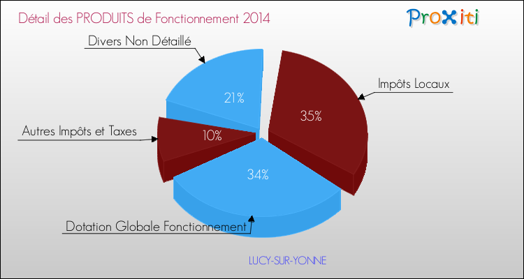 Décomposition du Budget de Fonctionnement 2014 de la commune de LUCY-SUR-YONNE Budget de Fonctionnement 2014 pour la commune de LUCY-SUR-YONNE