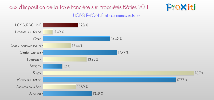 Taux d'imposition de la taxe foncière sur le bati 2011 pour LUCY-SUR-YONNE et les communes proches Comparaison des taux d'imposition de la taxe foncière sur le bati 2011 pour LUCY-SUR-YONNE et les communes voisines