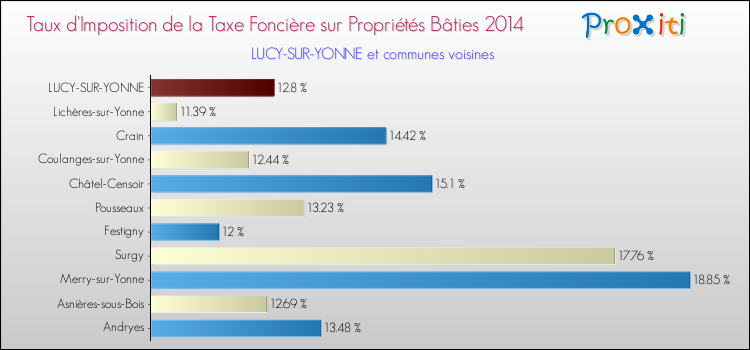 Taux d'imposition de la taxe foncière sur le bati 2014 pour LUCY-SUR-YONNE et les communes proches Comparaison des taux d'imposition de la taxe foncière sur le bati 2014 pour LUCY-SUR-YONNE et les communes voisines