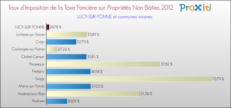 Taux d'imposition de la taxe foncière sur les immeubles et terrains non batis 2012 pour LUCY-SUR-YONNE et les communes proches Comparaison des taux d'imposition de la taxe foncière sur les immeubles et terrains non batis 2012 pour LUCY-SUR-YONNE et les communes voisines