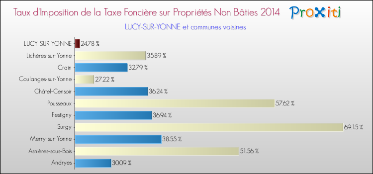 Taux d'imposition de la taxe foncière sur les immeubles et terrains non batis 2014 pour LUCY-SUR-YONNE et les communes proches Comparaison des taux d'imposition de la taxe foncière sur les immeubles et terrains non batis 2014 pour LUCY-SUR-YONNE et les communes voisines