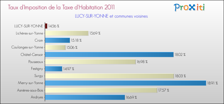 Taux d'imposition de la taxe d'habitation 2011 pour LUCY-SUR-YONNE et les communes proches Comparaison des taux d'imposition de la taxe d'habitation 2011 pour LUCY-SUR-YONNE et les communes voisines
