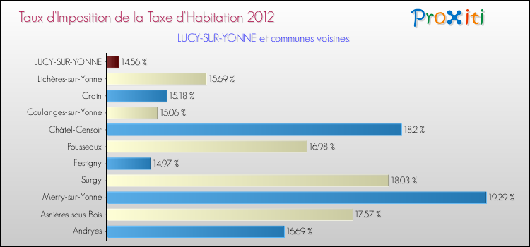Taux d'imposition de la taxe d'habitation 2012 pour LUCY-SUR-YONNE et les communes proches Comparaison des taux d'imposition de la taxe d'habitation 2012 pour LUCY-SUR-YONNE et les communes voisines