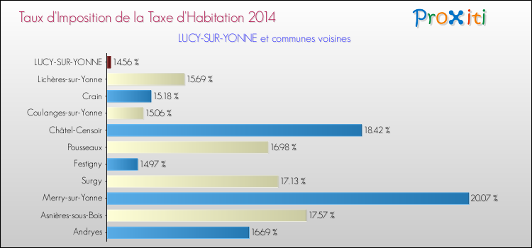 Taux d'imposition de la taxe d'habitation 2014 pour LUCY-SUR-YONNE et les communes proches Comparaison des taux d'imposition de la taxe d'habitation 2014 pour LUCY-SUR-YONNE et les communes voisines