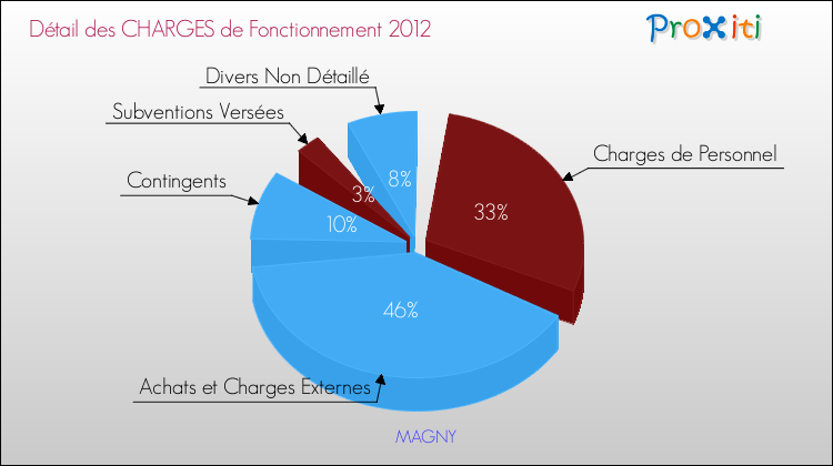 Décomposition des Charges de Fonctionnement 2012 de la commune de MAGNY Charges de Fonctionnement 2012 pour la commune de MAGNY
