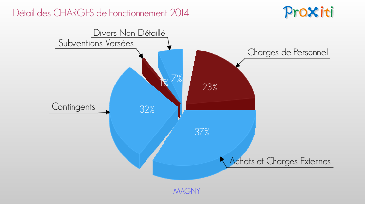 Décomposition des Charges de Fonctionnement 2014 de la commune de MAGNY Charges de Fonctionnement 2014 pour la commune de MAGNY