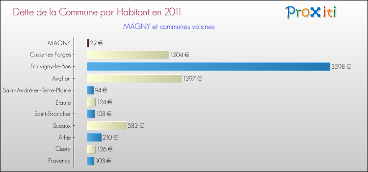 Dette par habitant de la commune en 2011 pour MAGNY et les communes proches Comparaison de la dette par habitant de la commune en 2011 pour MAGNY et les communes voisines