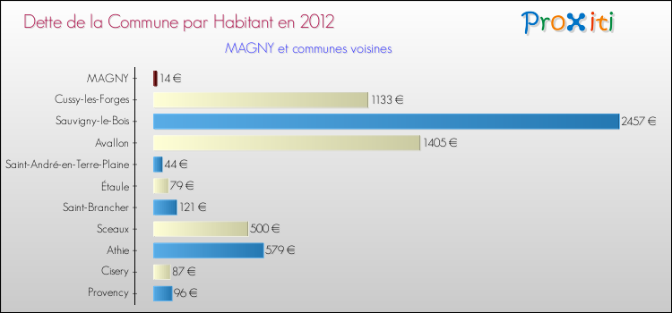 Dette par habitant de la commune en 2012 pour MAGNY et les communes proches Comparaison de la dette par habitant de la commune en 2012 pour MAGNY et les communes voisines