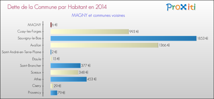 Dette par habitant de la commune en 2014 pour MAGNY et les communes proches Comparaison de la dette par habitant de la commune en 2014 pour MAGNY et les communes voisines