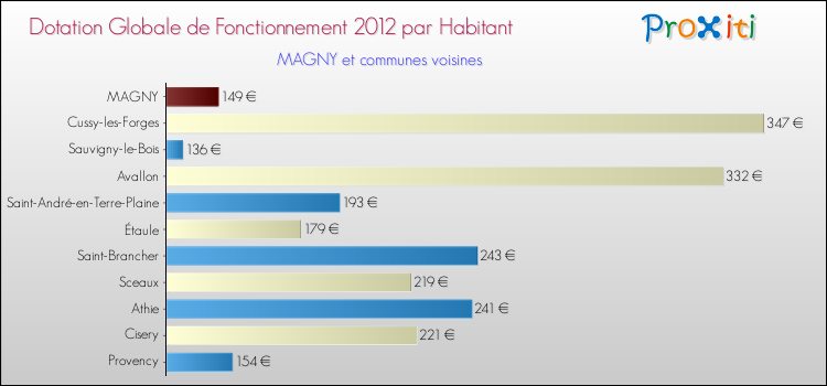 Montant des dotations globales de fonctionnement DGF par Habitant pour MAGNY et les communes proches Comparaison des des dotations globales de fonctionnement DGF par habitant pour MAGNY et les communes voisines