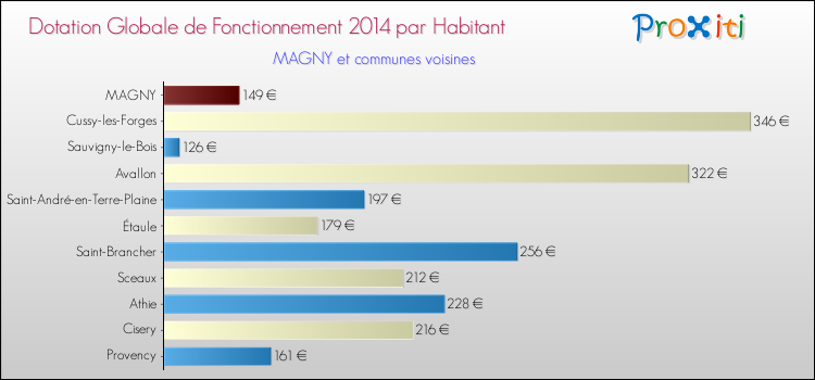 Montant des dotations globales de fonctionnement DGF par Habitant pour MAGNY et les communes proches en 2014. Comparaison des des dotations globales de fonctionnement DGF par habitant pour MAGNY et les communes voisines en 2014.