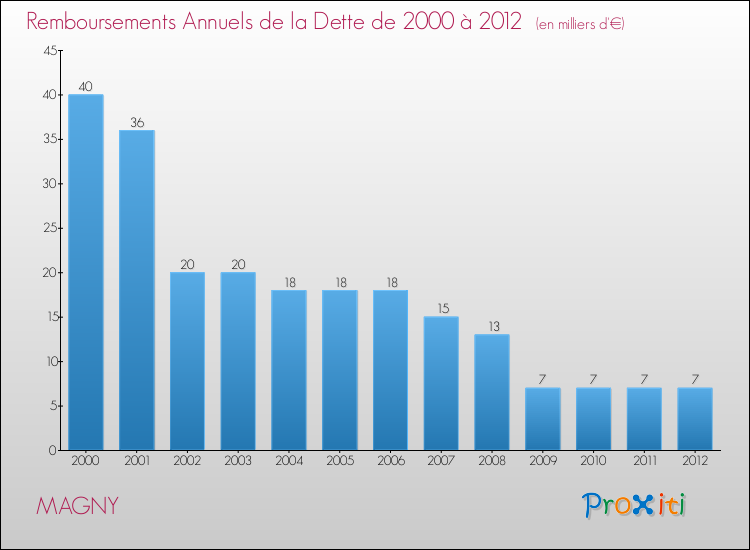 Evolution de l'annuité de la dette pour la commune de MAGNY de 2000 à 2012 Annuités de la dette pour MAGNY de 2000 à 2012