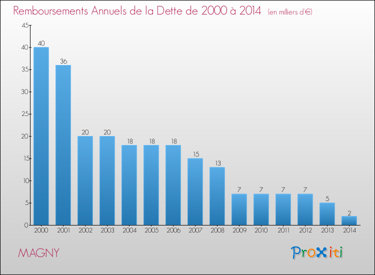Evolution de l'annuité de la dette pour la commune de MAGNY de 2000 à 2014 Annuités de la dette pour MAGNY de 2000 à 2014