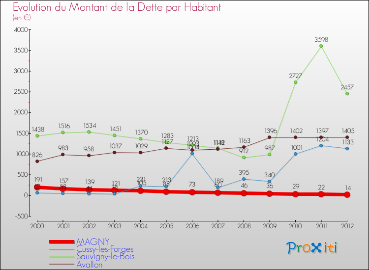 Evolution de la dette par habitant pour la commune de MAGNY et les communes proches de 2000 à 2012 Comparaison de la dette par habitant pour MAGNY et les communes voisines de 2000 à 2012