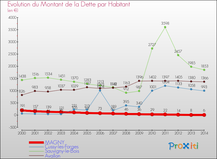 Evolution de la dette par habitant pour la commune de MAGNY et les communes proches de 2000 à 2014 Comparaison de la dette par habitant pour MAGNY et les communes voisines de 2000 à 2014