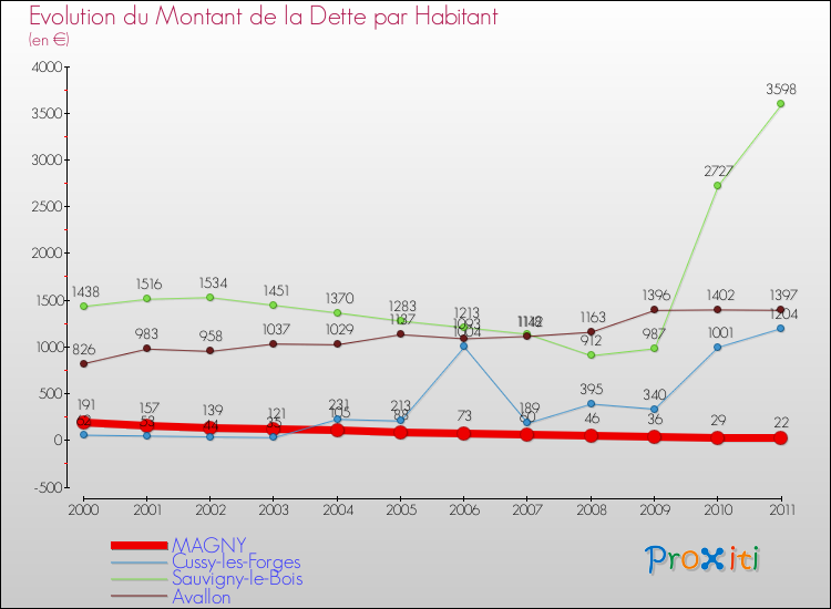 Evolution de la dette par habitant pour la commune de MAGNY et les communes proches Comparaison de la dette par habitant pour MAGNY et les communes voisines