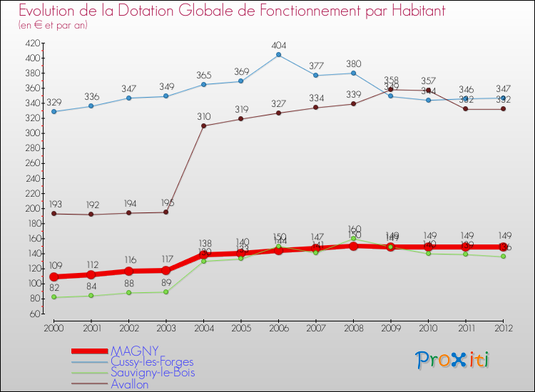 Evolution et montant de la dotation globale de fonctionnement par Habitant pour MAGNY et les communes proches Comparaison des dotations globales de fonctionnement par habitant pour MAGNY et les communes voisines