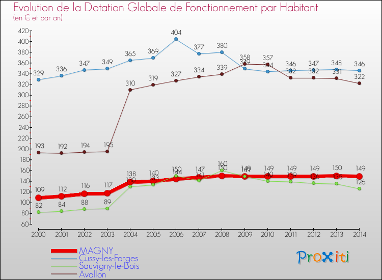 Evolution et montant de la dotation globale de fonctionnement par Habitant pour MAGNY et les communes proches de 2000 à 2014. Comparaison des dotations globales de fonctionnement par habitant pour MAGNY et les communes voisines de 2000 à 2014.