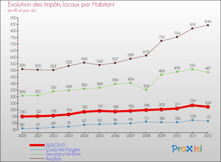 Evolution et montant des impôts locaux par Habitant pour MAGNY et les communes proches Comparaison des impôts locaux par habitant pour MAGNY et les communes voisines