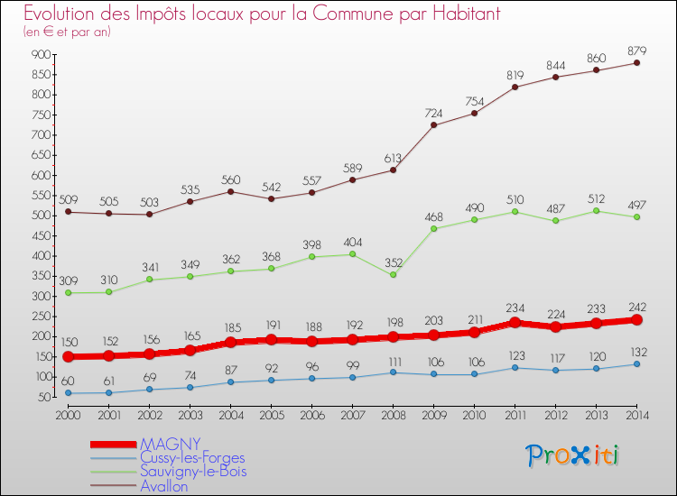 Evolution et montant des impôts locaux par Habitant pour MAGNY et les communes proches de 2000 à 2014 Comparaison des impôts locaux par habitant pour MAGNY et les communes voisines de 2000 à 2014