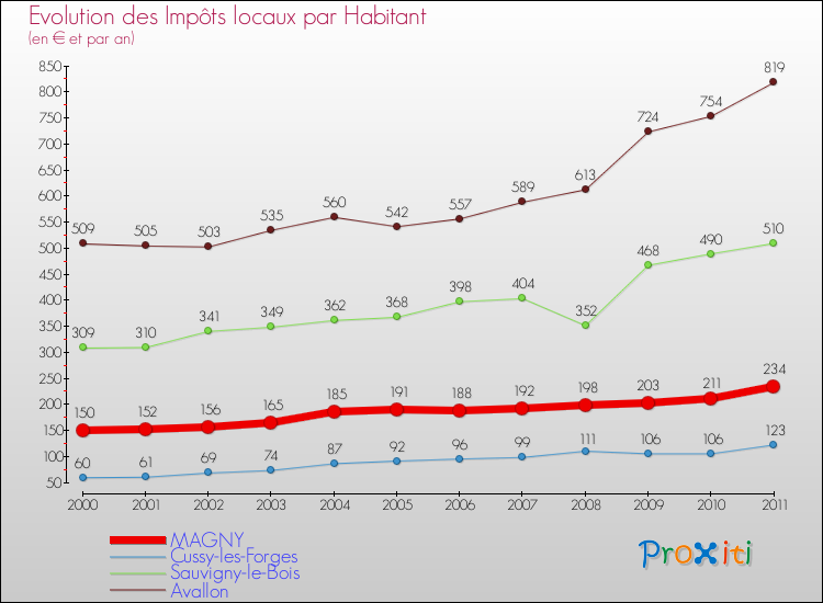 Evolution et montant des impôts locaux par Habitant pour MAGNY et les communes proches Comparaison des impôts locaux par habitant pour MAGNY et les communes voisines
